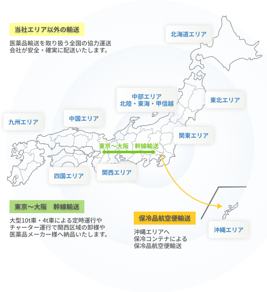 【東京～大阪基幹輸送】大型10ｔ車による定時運行、4ｔ車による臨時運行、関東関西区域の配送は集荷翌日に取引先卸しへ納品いたします。【航空便保冷輸送】保冷コンテナによる航空便輸送全国翌日着荷【当社エリア以外の輸送】医薬品輸送を取り扱う全国の協力運送会社が安全・確実に配送いたします。